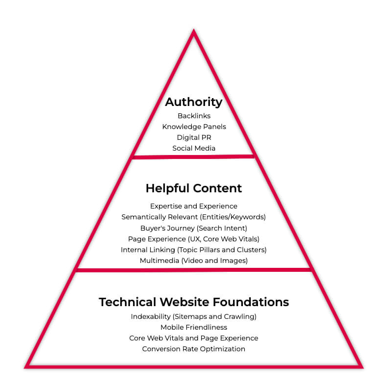 Hierarchy of SEO services with Authority, Helpful Content, and Technical Website Foundations