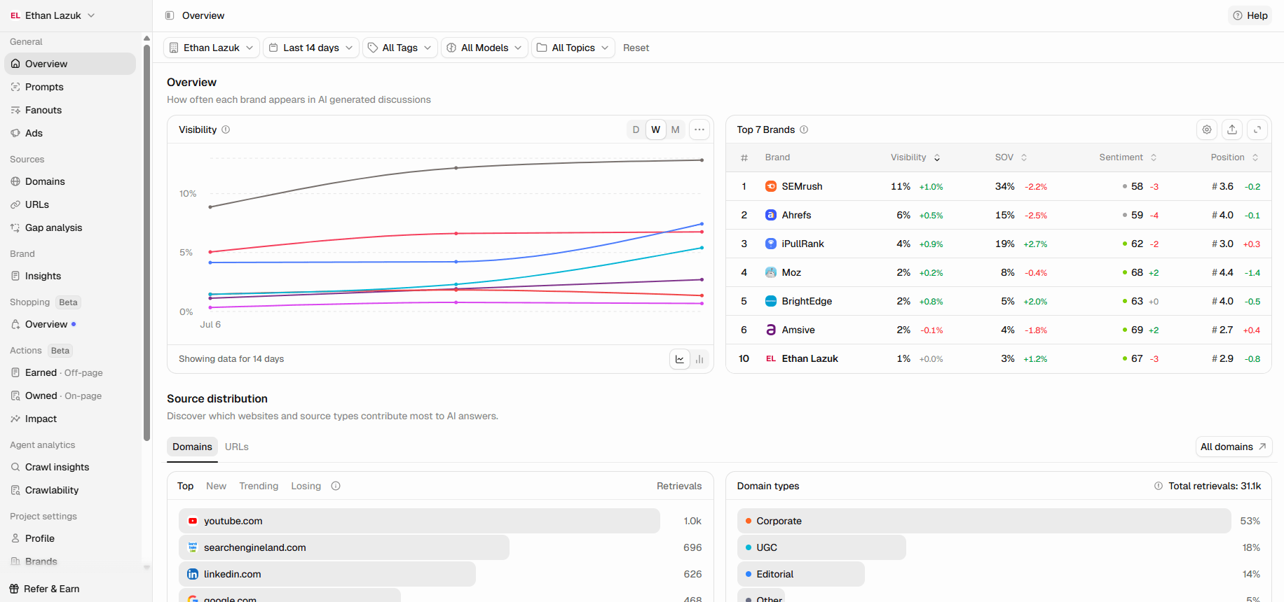 A Complete Guide to Using Peec AI (with Actionable Takeaways)
